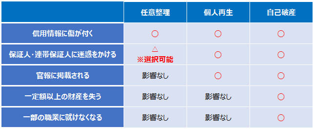 債務整理を行うデメリット